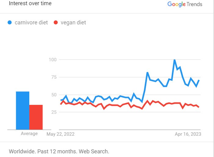 carnivore diet vs vegan diet google trends statistics