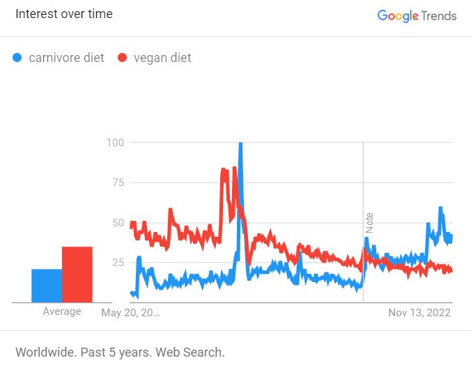 google trends data carnivore diet vs vegan diet past 5 years