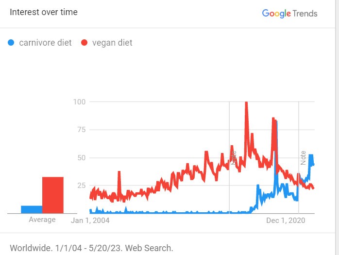 google trends since 2004 vegan vs carnivore diet statistics
