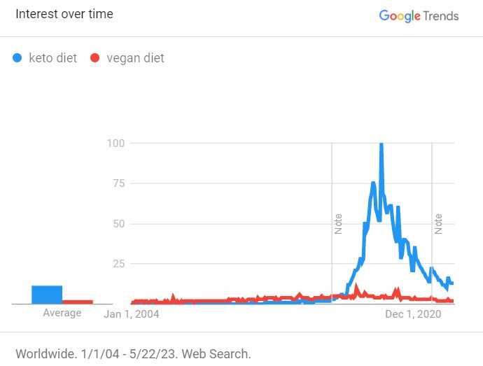 keto diet vs vegan diet since 2004 statistics google trends popularity