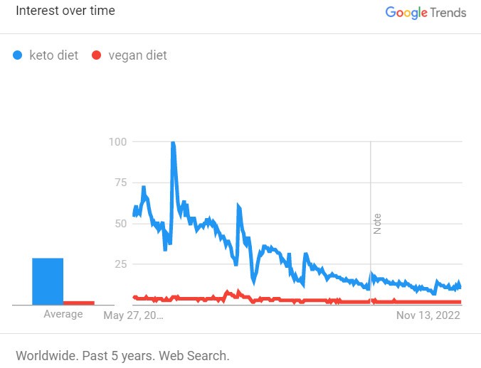 keto vs vegan diet google trends statistics past 5 years